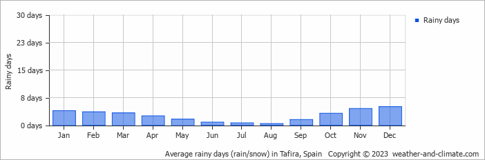 Average monthly rainy days in Tafira, Spain