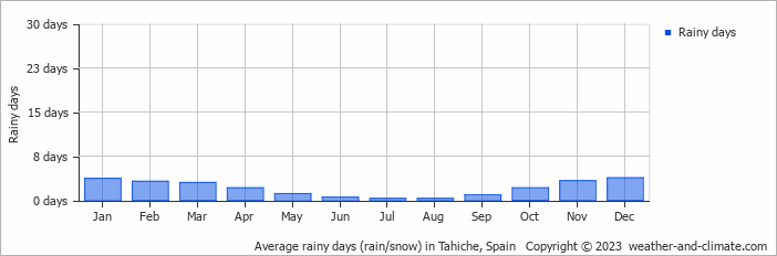 Average monthly rainy days in Tahiche, Spain