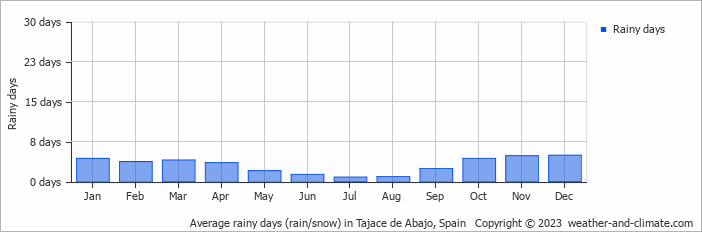 Average monthly rainy days in Tajace de Abajo, Spain