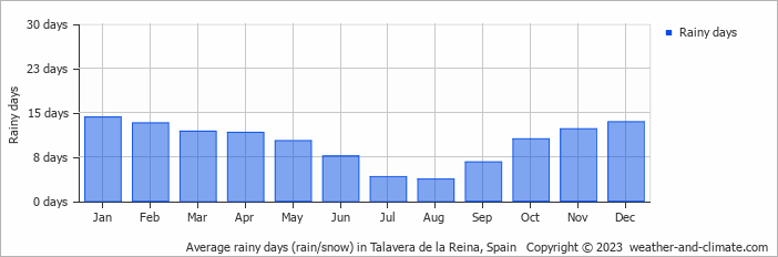 Average monthly rainy days in Talavera de la Reina, 