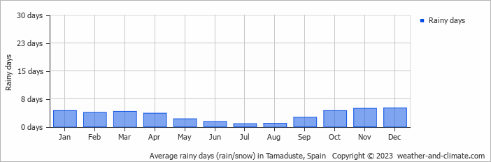 Average monthly rainy days in Tamaduste, Spain