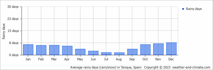 Average monthly rainy days in Tanque, Spain