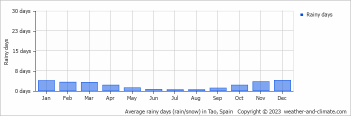 Average monthly rainy days in Tao, Spain