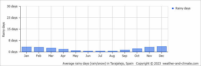 Average monthly rainy days in Tarajalejo, Spain