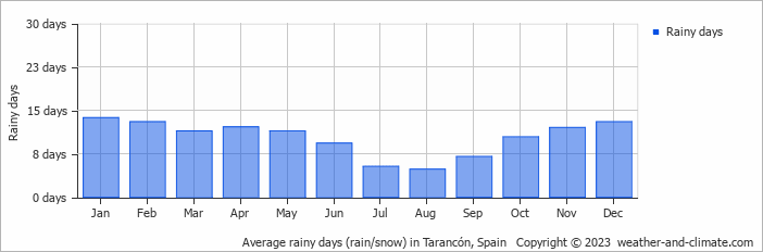 Average monthly rainy days in Tarancón, Spain
