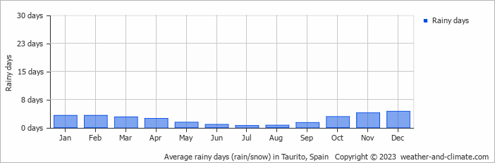 Average monthly rainy days in Taurito, Spain