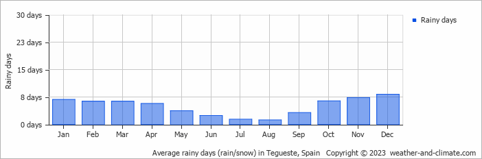 Average monthly rainy days in Tegueste, Spain
