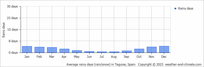 Average monthly rainy days in Teguise, Spain