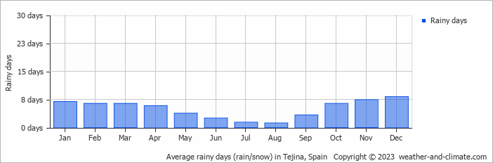 Average monthly rainy days in Tejina, Spain