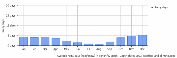 Average rainy days (rain/snow) in Tenerife, Spain   Copyright © 2023  weather-and-climate.com  
