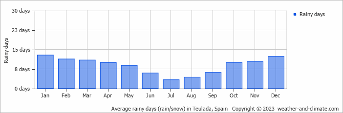 Average monthly rainy days in Teulada, Spain
