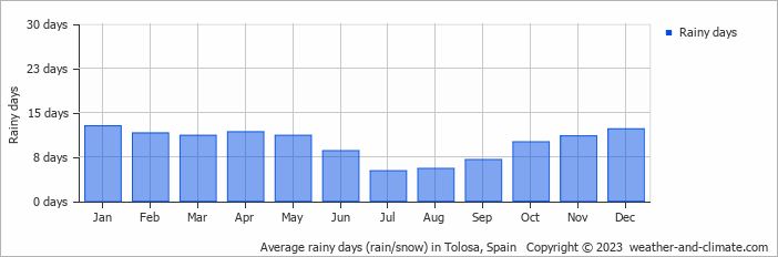 Average monthly rainy days in Tolosa, Spain