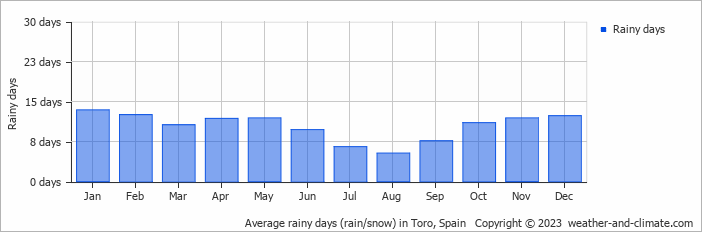 Average monthly rainy days in Toro, Spain