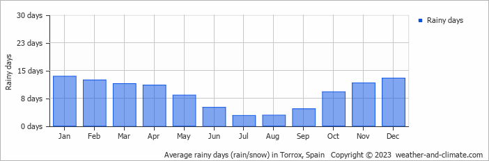 Average monthly rainy days in Torrox, Spain