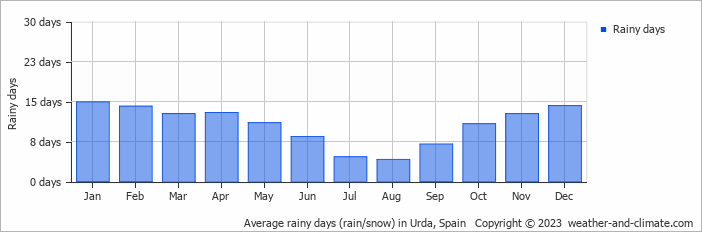 Average monthly rainy days in Urda, Spain