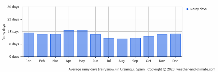 Average monthly rainy days in Urzainqui, Spain