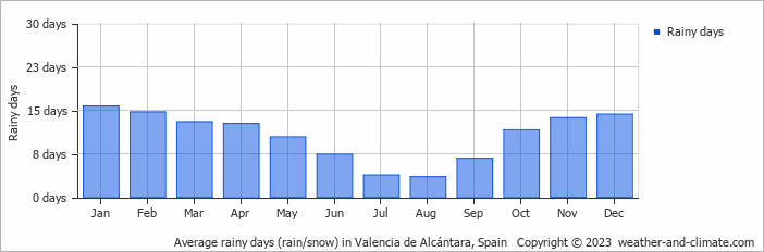 Average rainy days (rain/snow) in Valencia de Alcántara, Spain   Copyright © 2023  weather-and-climate.com  