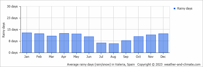 Average monthly rainy days in Valeria, Spain
