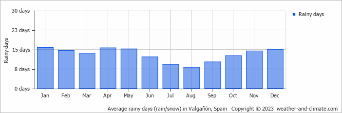 Average monthly rainy days in Valgañón, Spain