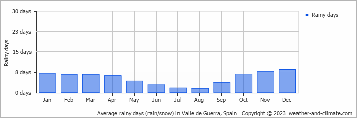 Average monthly rainy days in Valle de Guerra, Spain