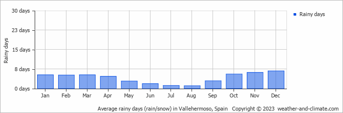 Average monthly rainy days in Vallehermoso, Spain
