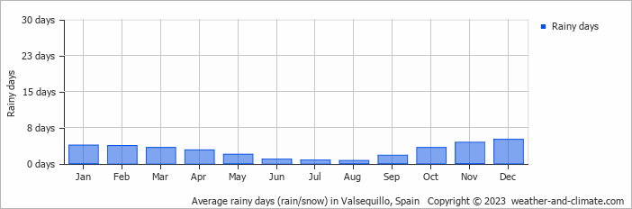 Average monthly rainy days in Valsequillo, Spain