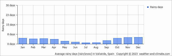 Average rainy days (rain/snow) in Valverde, Spain   Copyright © 2022  weather-and-climate.com  