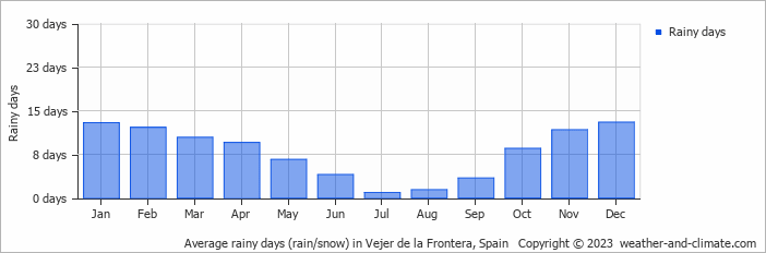 Average monthly rainy days in Vejer de la Frontera, Spain