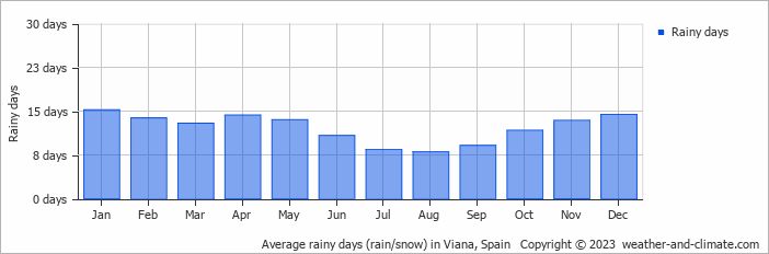 Average monthly rainy days in Viana, Spain