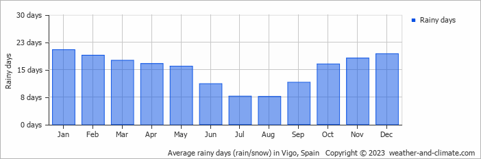 Average monthly rainy days in Vigo, Spain
