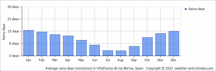 Average rainy days (rain/snow) in Villafranca de los Barros, Spain   Copyright © 2023  weather-and-climate.com  