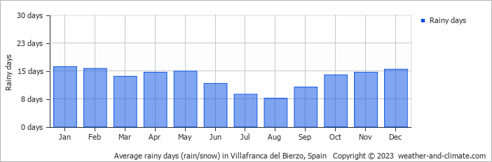 Average monthly rainy days in Villafranca del Bierzo, Spain