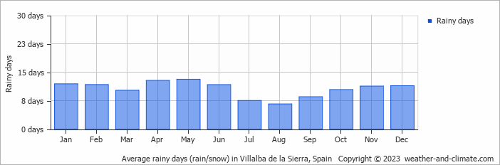 Average monthly rainy days in Villalba de la Sierra, 