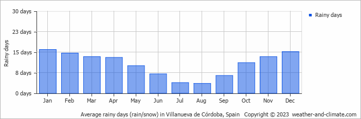 Average monthly rainy days in Villanueva de Córdoba, 