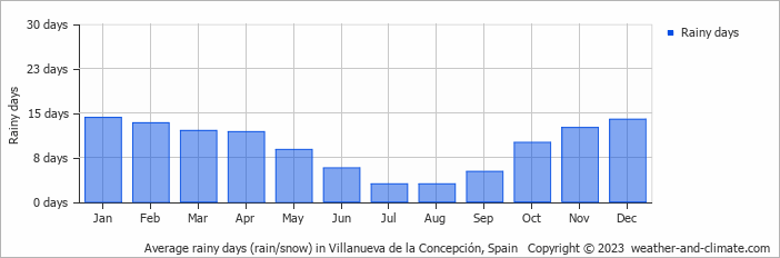 Average monthly rainy days in Villanueva de la Concepción, 