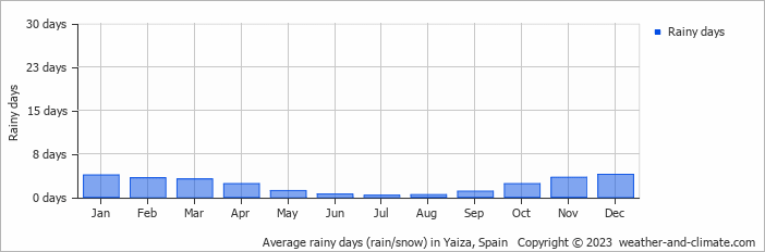 Average monthly rainy days in Yaiza, Spain