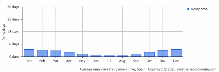 Average monthly rainy days in Ye, Spain