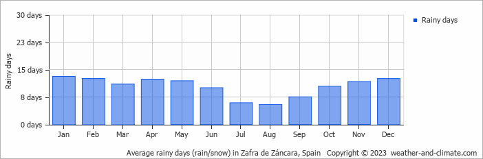 Average monthly rainy days in Zafra de Záncara, Spain