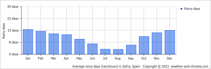 Average monthly rainy days in Zafra, Spain