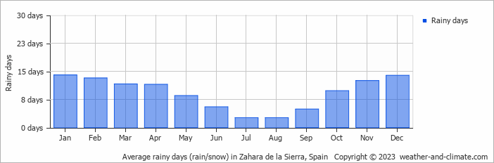Average monthly rainy days in Zahara de la Sierra, Spain