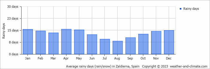 Average monthly rainy days in Zaldierna, Spain
