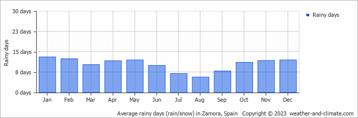 Average monthly rainy days in Zamora, Spain