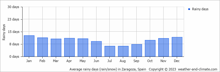 Average rainy days (rain/snow) in Zaragoza, Spain   Copyright © 2023  weather-and-climate.com  