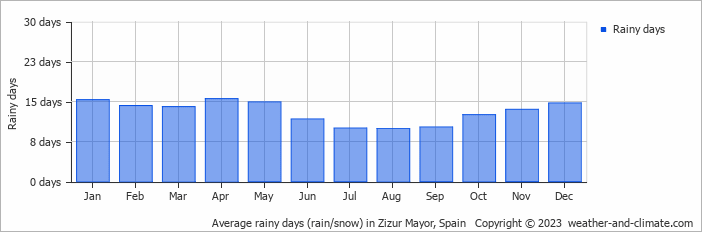 Average monthly rainy days in Zizur Mayor, 