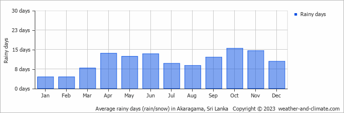 Average monthly rainy days in Akaragama, Sri Lanka