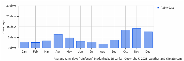Average monthly rainy days in Alankuda, Sri Lanka