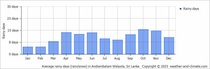 Average monthly rainy days in Andiambalam Walpola, Sri Lanka