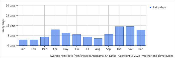Average monthly rainy days in Andigama, Sri Lanka