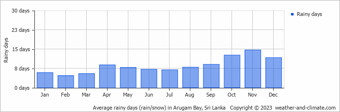 Average monthly rainy days in Arugam Bay, Sri Lanka