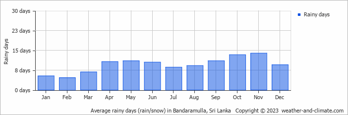 Average monthly rainy days in Bandaramulla, Sri Lanka